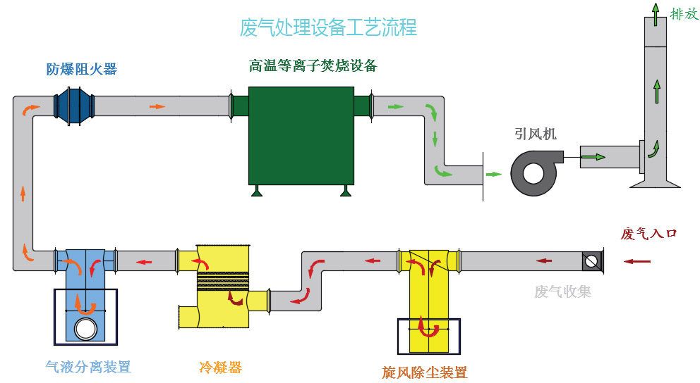 廢氣處理設(shè)備