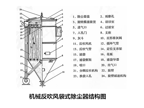 華康環(huán)保設(shè)計的機(jī)械反吹風(fēng)除塵器結(jié)構(gòu)圖